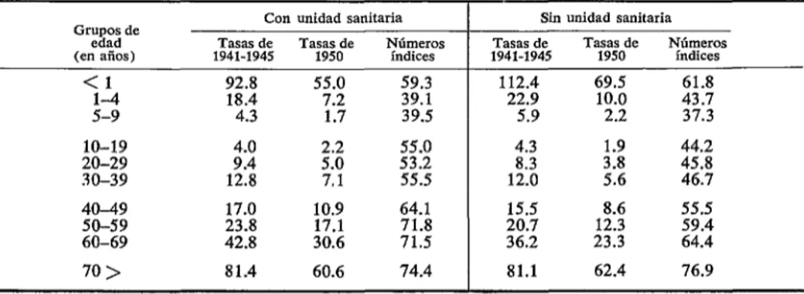 CUADRO  l-Tasas  específicas  de  mortalidad  general  en  municipios  con  y  sin  unidad  sanitario  del  área  más  intensamente  malárica  de  Venezuela  (4)