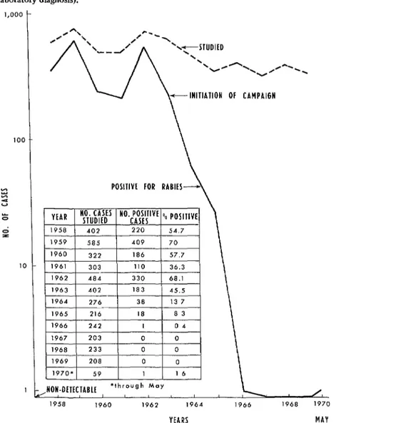 FIGURE  l-Rabies  in  animals  in  the  City  of  Grdoba,  Argentina,  from  1958  to  1970  (laboratory  diagnosis)