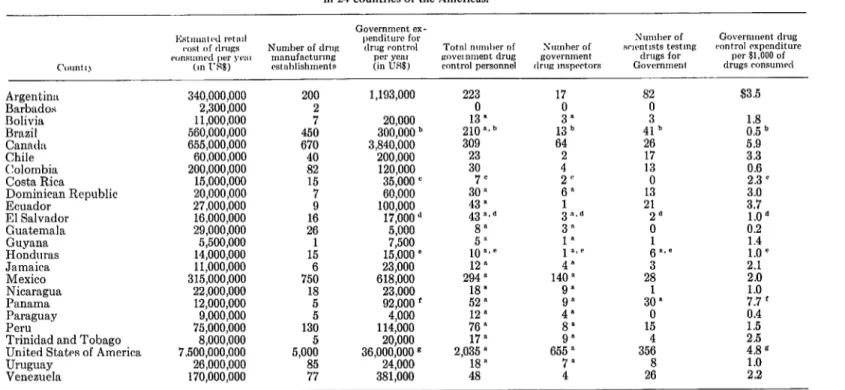 TABLE  1  -Drug  consumption,  drug  manufacturing  establishments,  and  drug  control  situation  in  24  countries  of  the  Americas