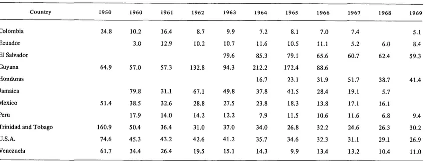 TABLE  S-Morbidity  rates  for  late  syphilis  and  late  latent  syphilis  per  100,000  population,  by  country,  1950,  1960-1969.*  country  1950  1960  1961  Colombia  24.8  10.2  16.4  Ecuador  3.0  12.9  El  Salvador  Guyana  64.9  57.0  57.3  Hon