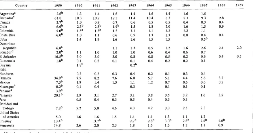 TABLE  6-Death  rates  for  syphilis,  all  stages,  per  100,000  population,  by  country,  1950,  1960-1969.*  Country  1950  1960  1961  1962  1963  1964  1965  1966  1967  1968  1969  Argen tinaa  BarbadosC  Canada  Chile  Colombia  Costa  Rica  Cuba 