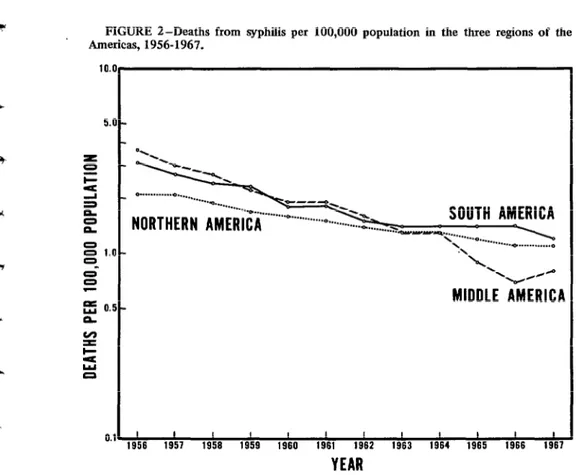 FIGURE  I-Deaths  from  syphilis  per  100,000  population  in  the  three  regions  of  the  Americas,  1956-1967