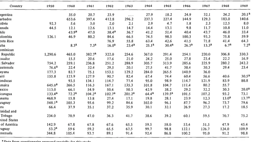 TABLE  3-Morbidity  rates  for  syphilis,  all  stages,  per  100,000  population,  by  country,  1950,  1960-1969.*  Country  1950  1960  1961  1962  1963  1964  1965  1966  1967  1968  I969  Argentina  Barbados  Bolivia  Canada  Chile  Colombia  Costa  R