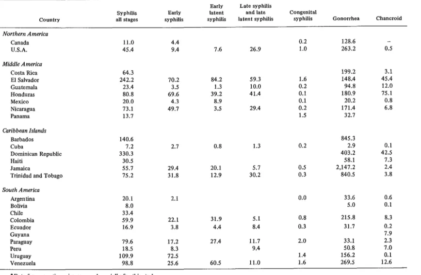 TABLE  4-Morbidity  rates  for  venereal  diseases,  per  100,000  population,  by  country,  1968  or  1969.* 