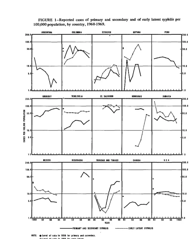 FIGURE  l-Reported  cases  of  primary  and  secondary  and  of  early  latent  syphilis  per  100,000  population,  by  country,  1960-1969