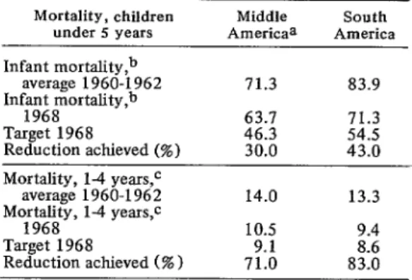 TABLE  l-Success  achieved  in  reducing  death  rates  for  children  under  5  years  of  age  in  relation  to  the  goals  of  the  Charter  of  Punta  de1 Este,  1968