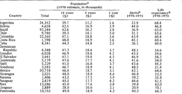 TABLE  Z-Basic  data  concerning  certain  features  of  the  population  structure  of  selected  Latin  American  countries