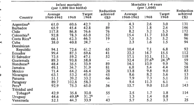 TABLE  3-Success  achieved  in  reducing  death  rates  for  children  under  5 years  of  age in  relation  to  the  goals  of  the  Charter  of  Punta  de1 Este  in  selected  Latin  American  countries,  1968