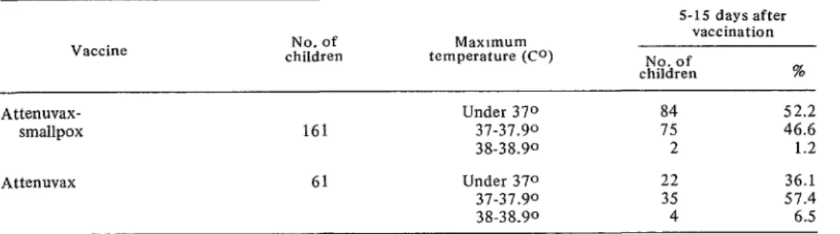 TABLE  l-Maximum  rectal  temperatures  observed  in  161  children  vaccinated  with  Attenuvax-smallpox  vaccine  and  61  vaccinated  with  Attenuvax  alone,  Santiago,  Chile,  1969