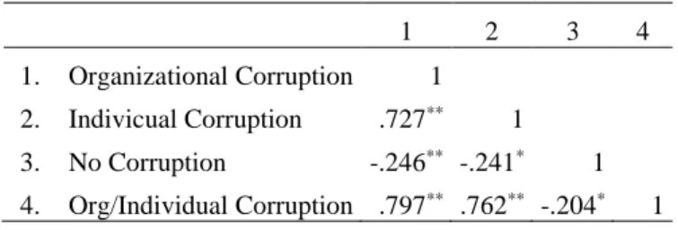 Table 4. 1- Correlations between corruption indices 