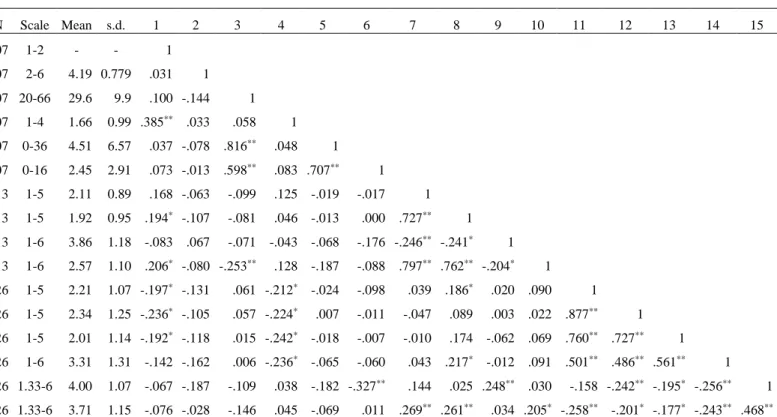 Table 5. 1- Descriptives and Bivariate analyses 