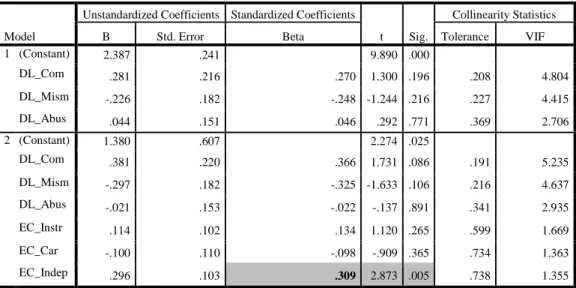 Table 5. 7- Ethical climate predictors of Individual/Organizational Corruption 