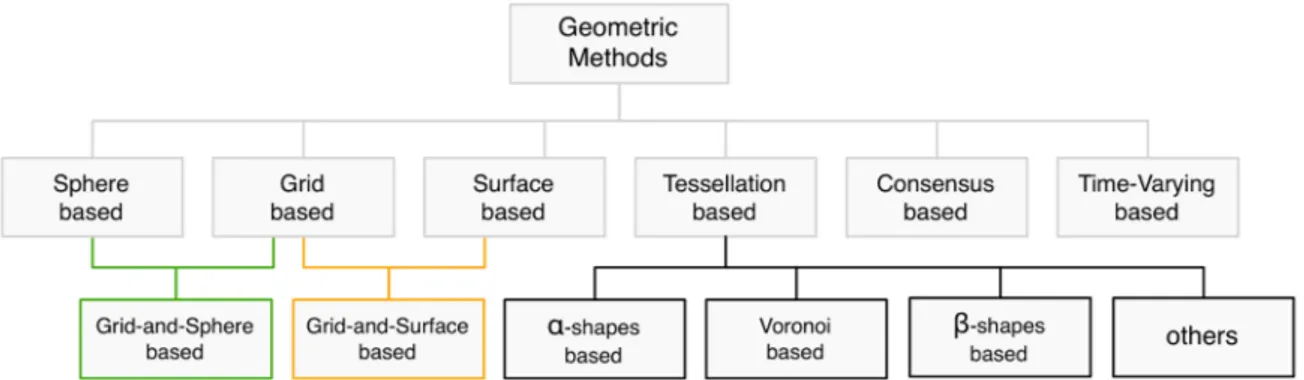 Figure 2: Taxonomy of geometry-based methods.