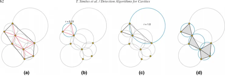 Figure 14: Alpha-shape example where α = 0 . 15: (a) convex hull (in black), Delaunay triangulation (in red), and atom centres (in yellow);
