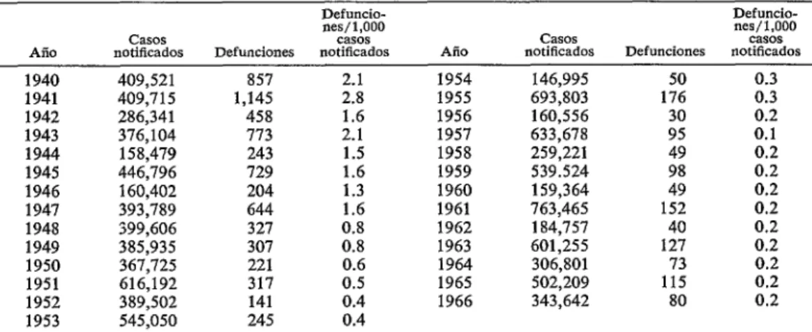 CUADRO  l-Número  de  casos y  cifras  de  mortalidad  de  sarampión  en  Inglaterra  y  Gales,  de  1940  a  1966  (15)