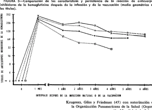 FIGURA  3-Comparación  de  las  características  y  persistencia  de  la  reacción  de  anticuerpos  inhibidores  de  la  hemaglutinina  después  de  la  infección  y  de  la  vacunación  (media  geométrica  en  los  títulos)