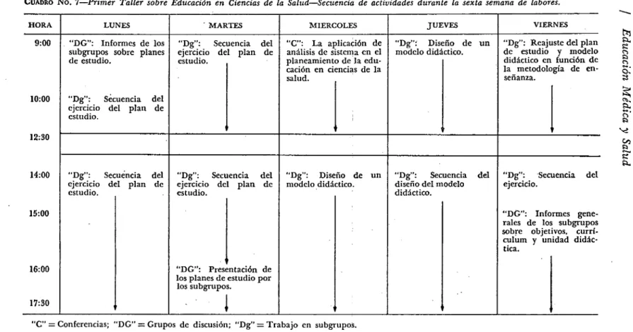 CUADRO No. 7—Primer Taller sobre Educación en Ciencias de la Salud—Secuencia de actividades durante la sexta semana de labores