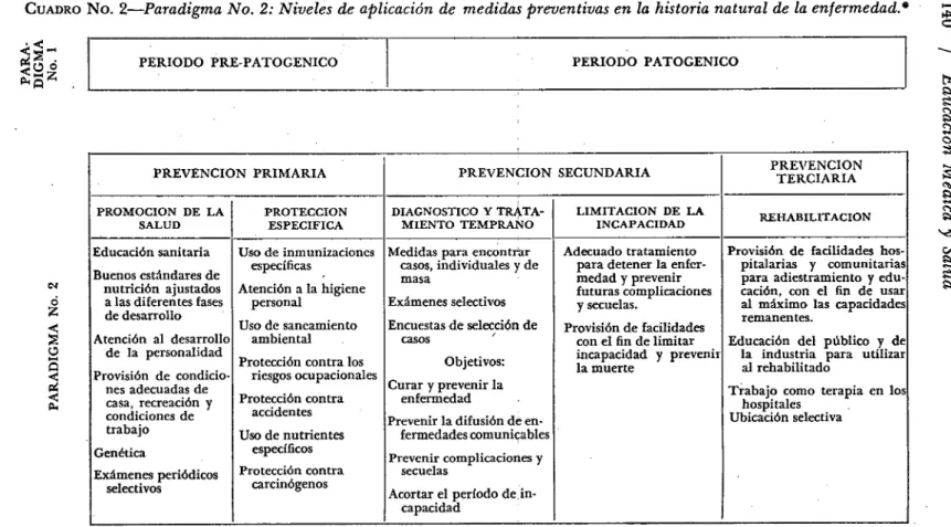 CUADRO  N O .  2—Paradigma No. 2: Niveles de aplicación de medidas preventivas en la historia natural de la enfermedad.*  2-