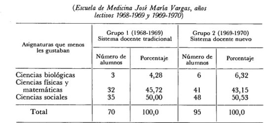 CUADRO  N o . 6—Distribución de alumnos de acuerdo con las asignaturas que 