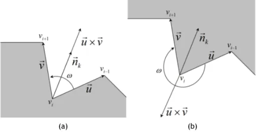 Figure 3.3: Two examples of external angles: (a) the first is less than 90 ◦ , while (b) the second is greater than 90 ◦ .