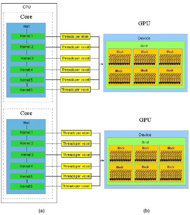 Figure 3.1: The distribution of the computation overhead by 2 CPU cores and 2 GPUs.