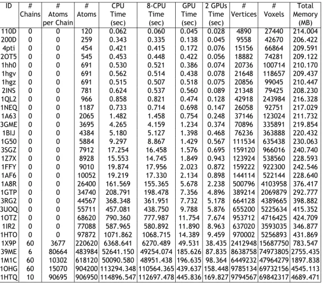 Table 3.4: Time performance/memory occupancy for a number of molecular surfaces before optimization.