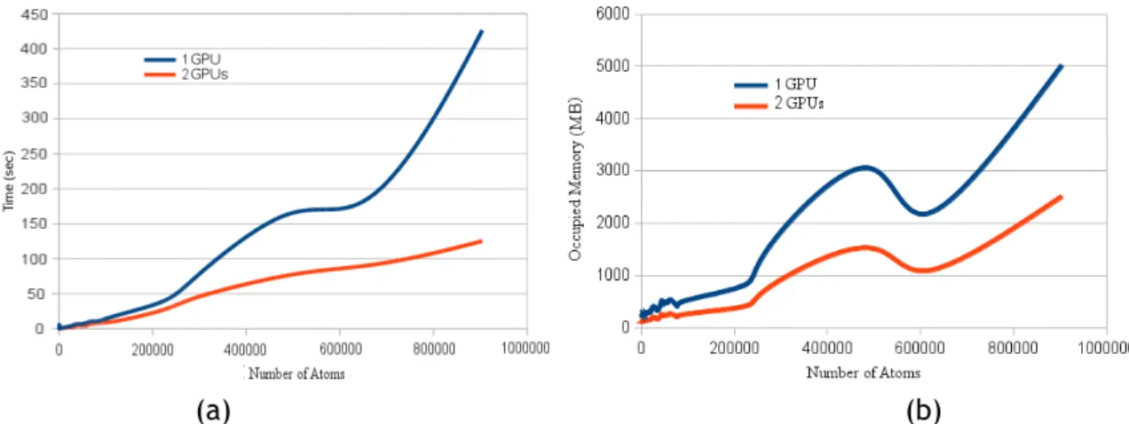 Figure 3.2: Practical complexity of GPU-based programs in terms of the number of atoms: (a) time complexity; (b) memory space complexity.