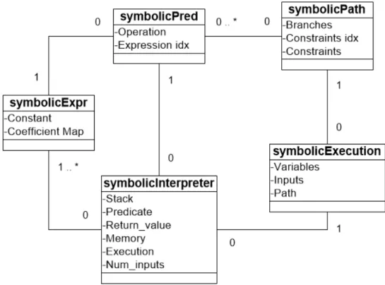 Figura 3.3: Diagrama das Principais Classes.