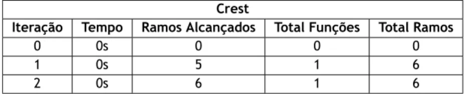 Tabela 4.1: Resultado do Crest para o primeiro teste.