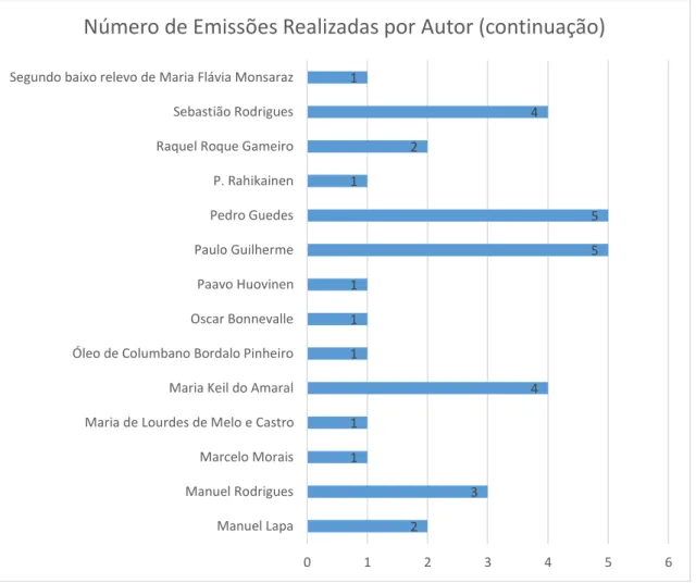 Figura 3 Gráfico com número de emissões realizadas por autor 