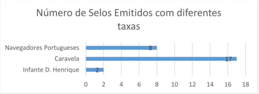 Figura 12 Gráfico do número de selos emitidos com diferentes taxas 