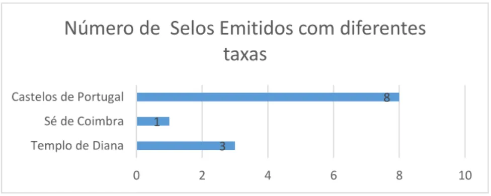 Figura 16 Gráfico do número de selos emitidos com diferentes taxas 