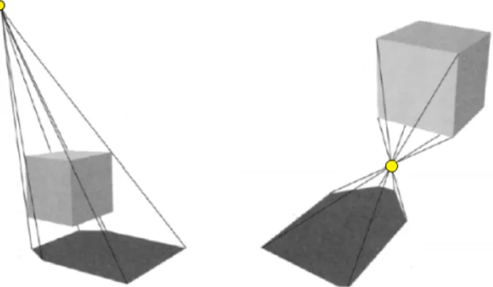 Figura 2.3: Resultado da projeção de acordo com a fonte de luz [3].