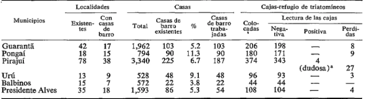 CUADRO  3-Selección  de  cosos  de  borro  infestadas,  empleando  el  método  de  Gómez-Núñez,  en  el  área  de  vigi-  lancia  entomológica,  1969-1970