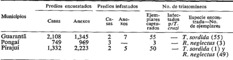 CUADRO  J-Búsqueda  y  captura  de  triatomíneos  realizadas  por  el  grupo  de  campo  en  el  área  de  vigilancia  entomológica,  1969-1970