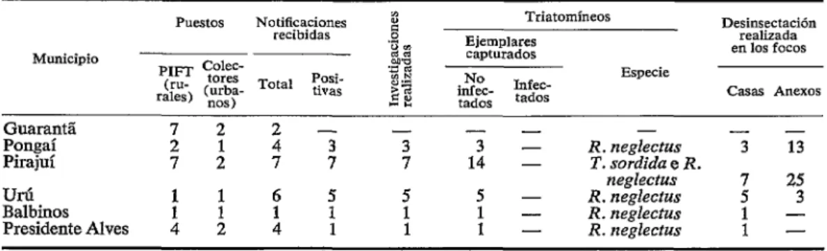 CUADRO  2-Funcionamiento  de  la  red  de  puestos  de  información  de  focos  de  triotomíneos  (PIFT)  e  investigación  de  focos  en  el  área  de  vigilancia,  entre  mayo  de  1969  y  junio  de  1970
