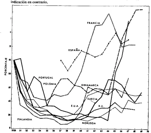 FIGURA  1-Sífilis  primaria  y  secundaria  notificada,  1950-1969.  Variaciones  anua- anua-les  en  el  porcentaje  de  tasas  de  incidencia  usando  1950 como  referencia  (100%),  salvo indicación en  contrario.