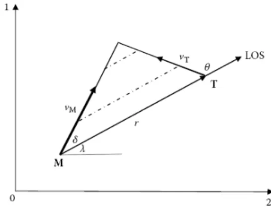 Figura 1.2 - Geometria da navegação proporcional horizontal [23]. 