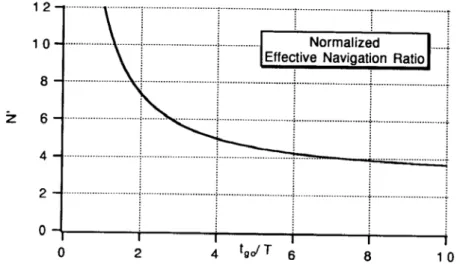 Figura 2.7 - Constante de navegação para lei de navegação óptima [24]. 