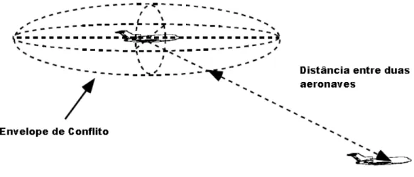 Figura 3.1 - Envelope de conflito e distância entre duas aeronaves [11]. 