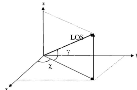 Figura 4.1 - Representação tridimensional da LOS. 