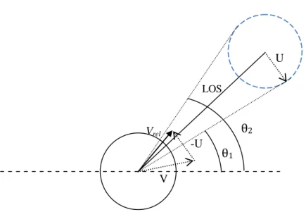 Figura 4.2 - Esquema representativo do vector relativo e respectivos ângulos para sair do cone de conflito