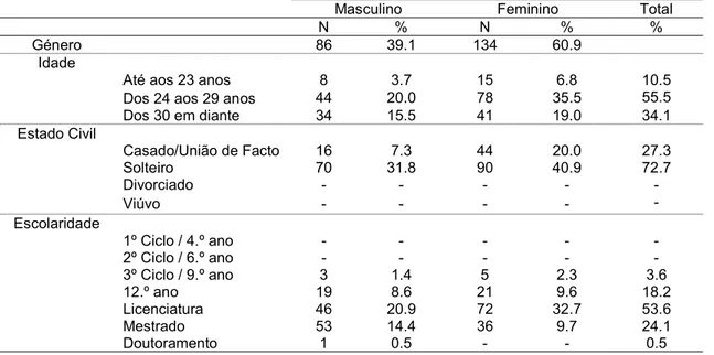 Tabela 1 - Características Demográficas da Amostra 