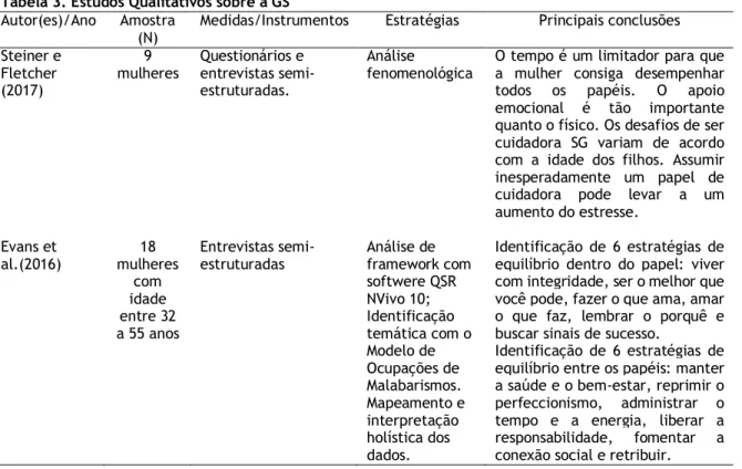 Tabela 3. Estudos Qualitativos sobre a GS  Autor(es)/Ano  Amostra 