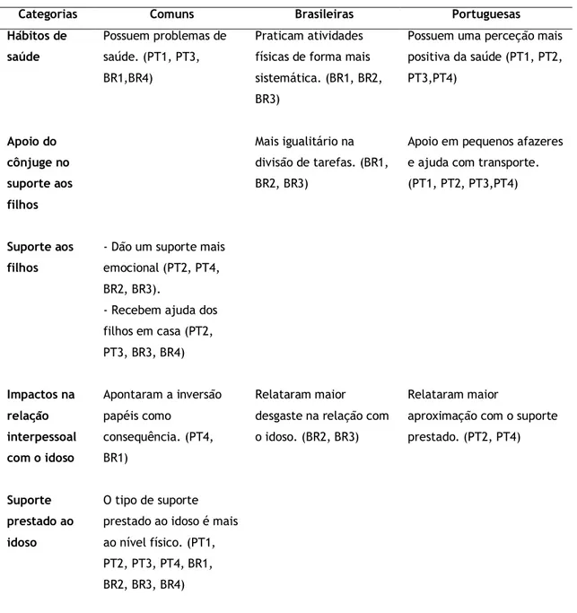 Tabela 14  - Convergências e especificidades de cuidadoras GS brasileiras e portuguesas  