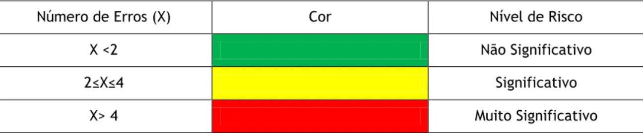 Tabela 2: Tabela de Risco.