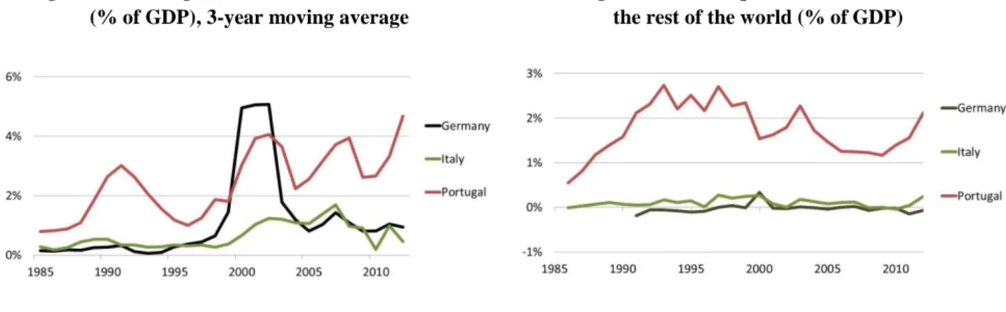 Figure 15 – Foreign direct investment, net inflows   (% of GDP), 3-year moving average 