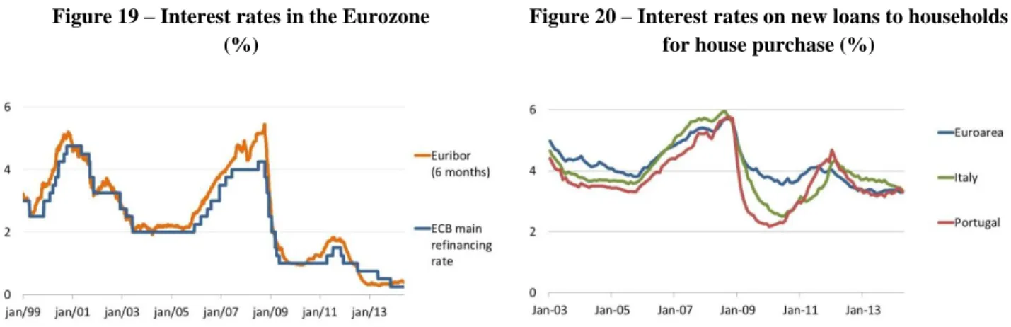 Figure 19 – Interest rates in the Eurozone  (%) 