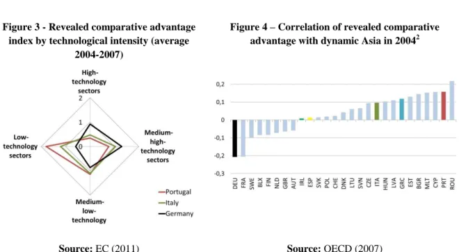 Figure 3 - Revealed comparative advantage  index by technological intensity (average 