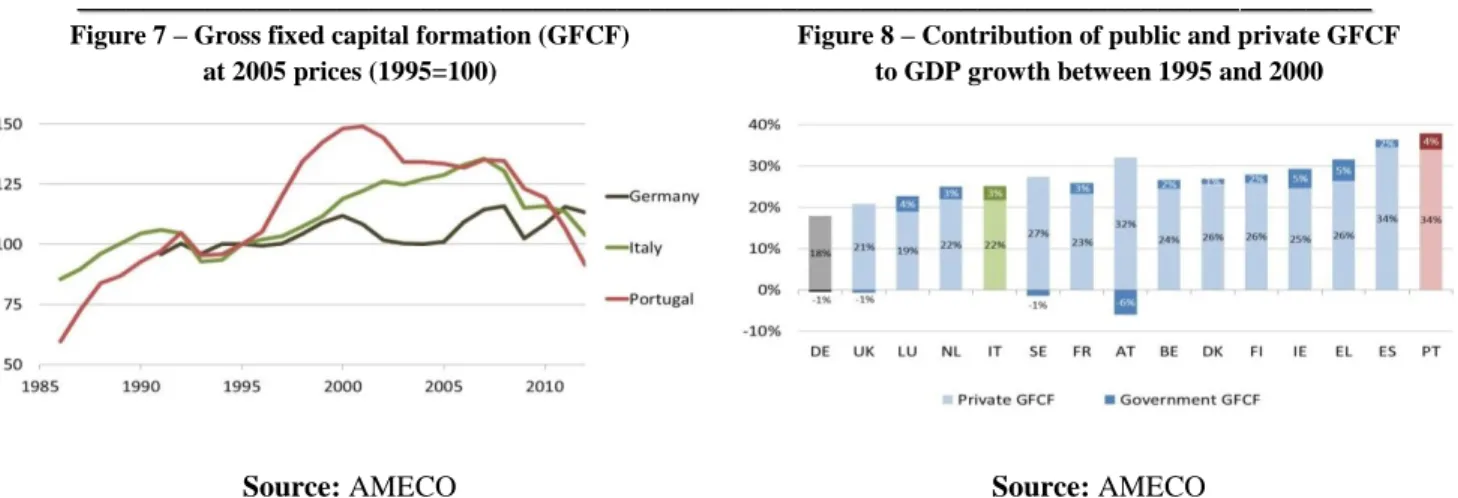 Figure 8 – Contribution of public and private GFCF   to GDP growth between 1995 and 2000 